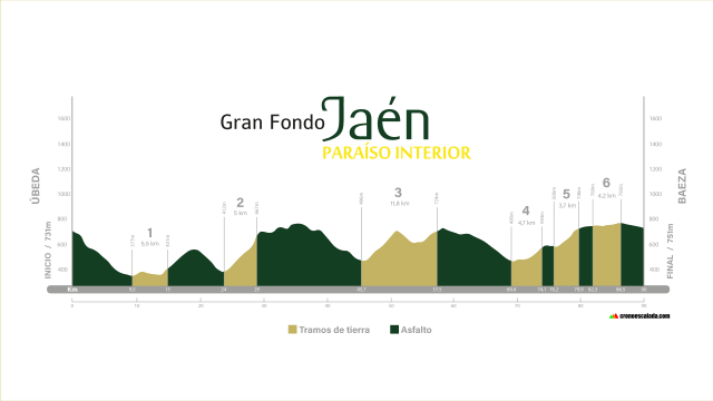 Altimetría de la Gran Fondo Jaén Paraíso Interior