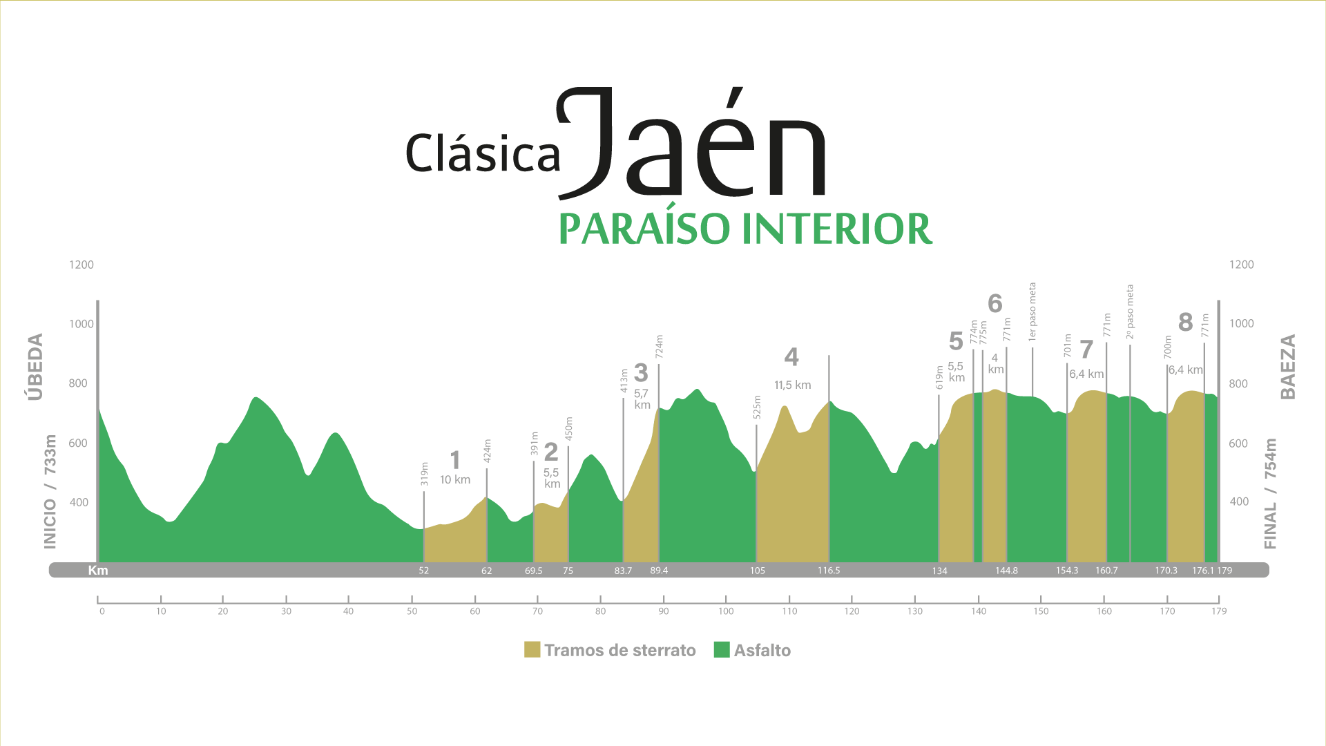 Altimetría de la Clásica Jaén Paraíso Interior 2023