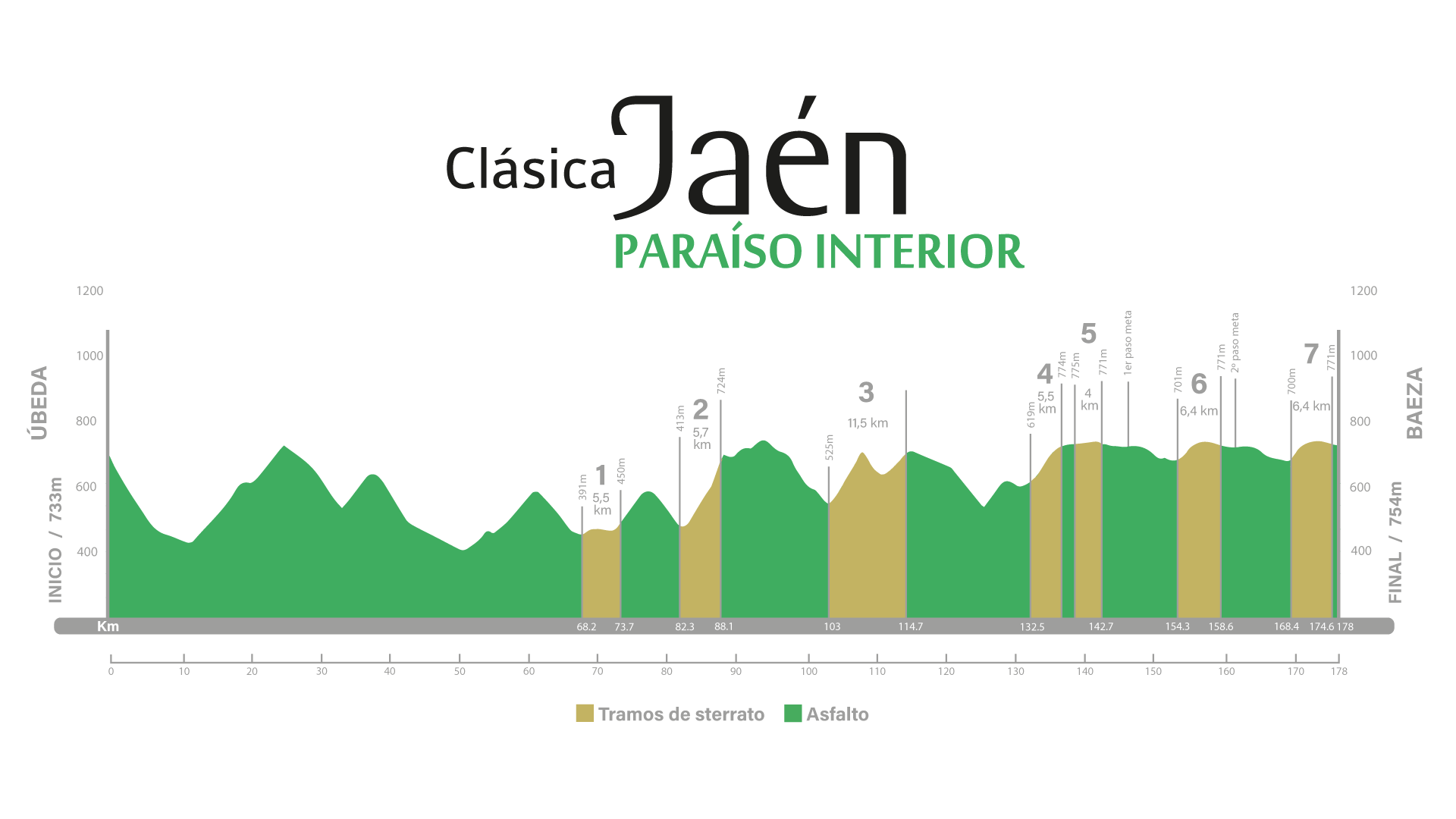 Altimetría de la Clásica Jaén Paraíso Interior 2023