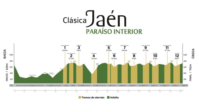 Altimetría de la Clásica Jaén Paraíso Interior 2024