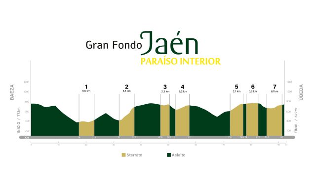 Altimetría de la Gran Fondo Jaén Paraíso Interior 2025