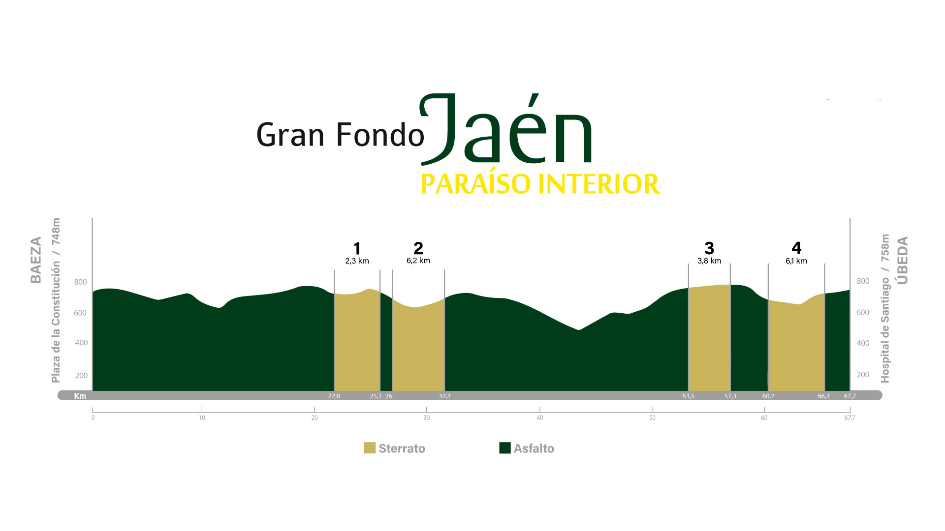 Altimetría de la Gran Fondo Jaén Paraíso Interior 2024
