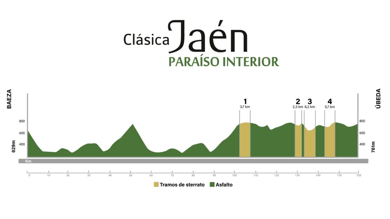 Recorrido Clásica Jaén Paraíso Interior 2024 – Clásica Jaén