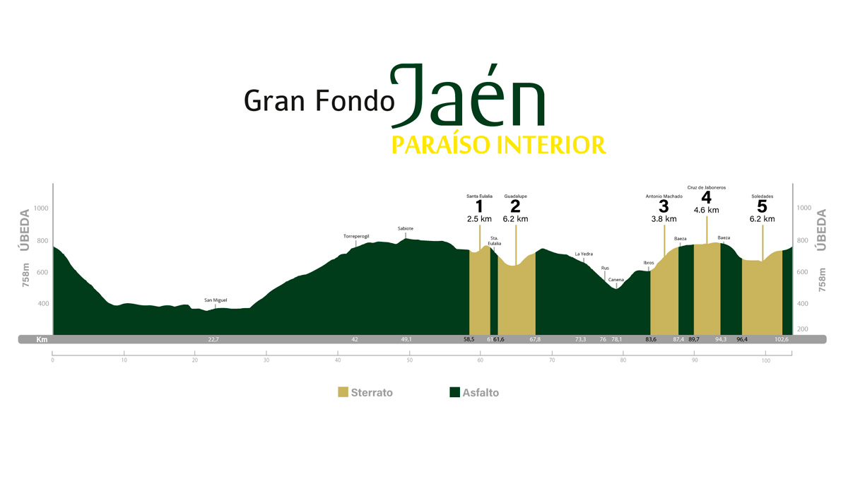 Perfil de la Gran Fondo Jaén Paraíso Interior 2025