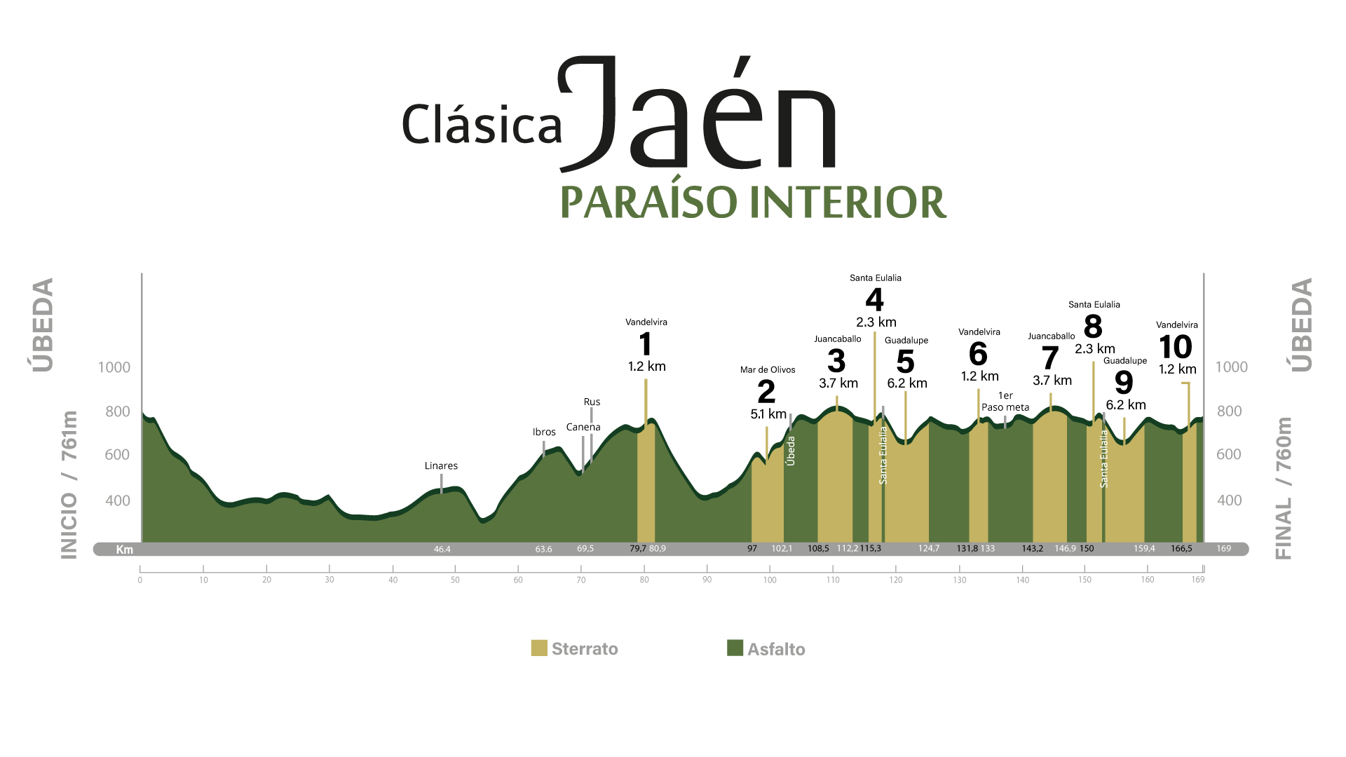 Altimetría de la Clásica Jaén Paraíso Interior 2025