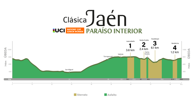 Altimetría de la Copa de las Naciones UCI Jaén Paraíso Interior 2025