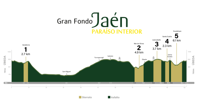 Perfil de la Gran Fondo Jaén Paraíso Interior 2025