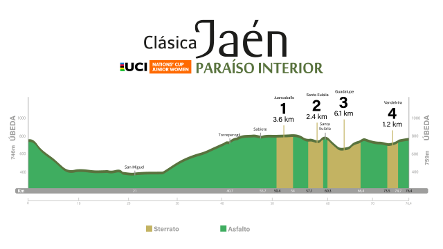 Altimetría de la Copa de las Naciones UCI Jaén Paraíso Interior 2025