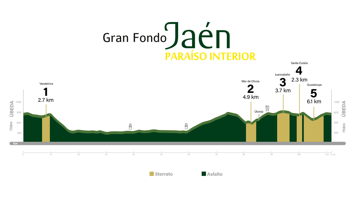 Altimetría de la Gran Fondo Jaén Paraíso Interior 2026