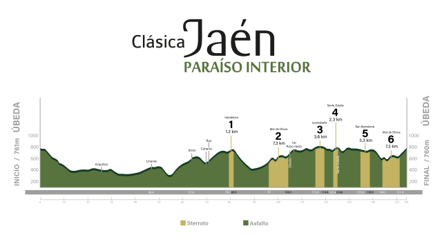 Altimetría de la Clásica Jaén Paraíso Interior 2026