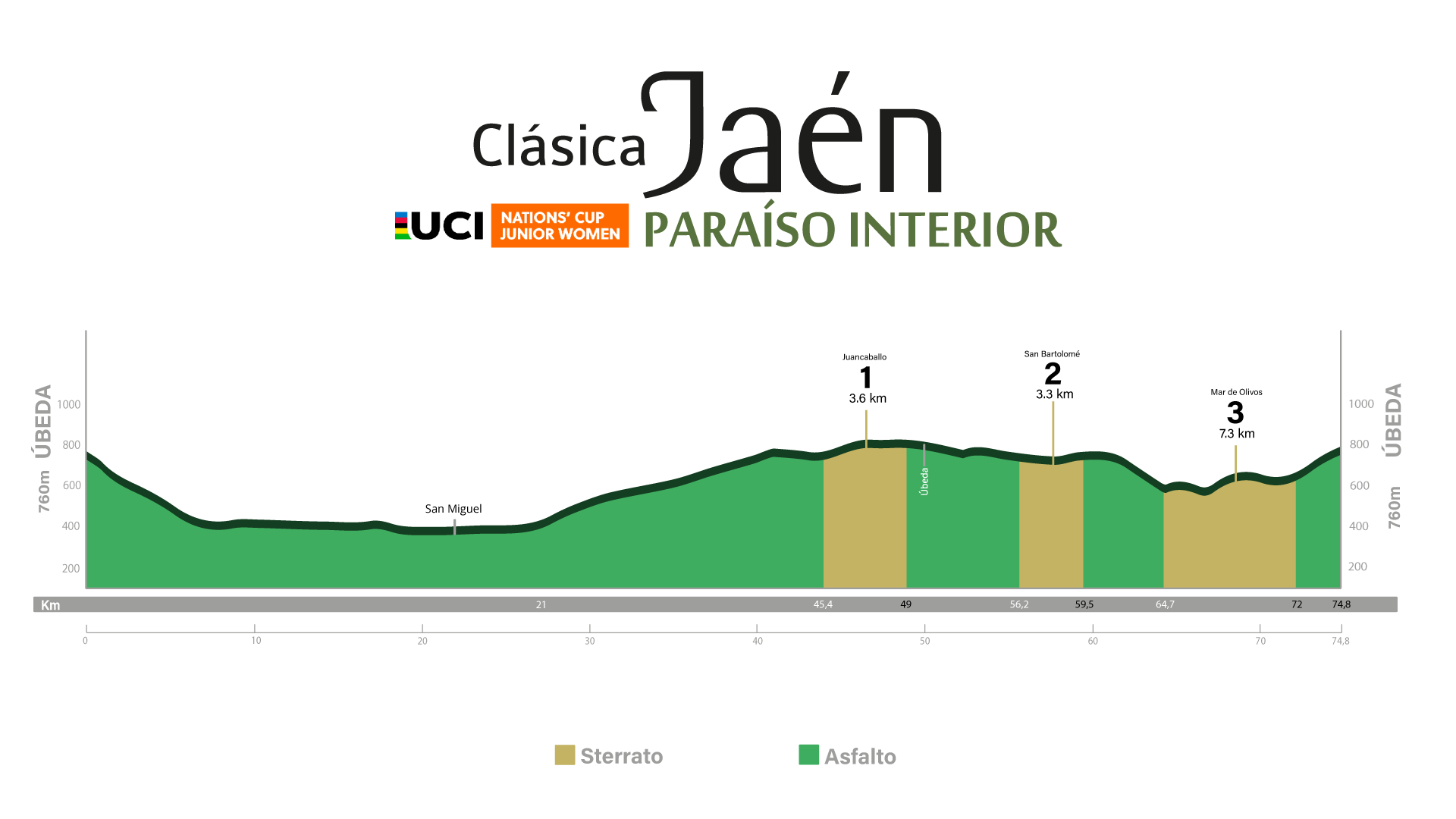 Altimetría de la Copa de las Naciones UCI Jaén Paraíso Interior 2026