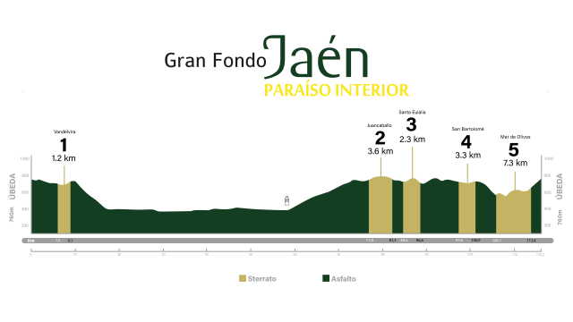 Altimetría de la Gran Fondo Jaén Paraíso Interior 2026